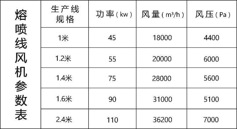 熔噴布風機的型號參數表