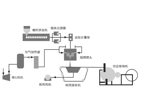 熔噴布風機工作原理